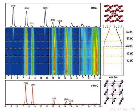 High‑Efficiency Low‑Temperature Catalyst Accelerates Hydrogen Production
