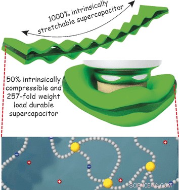 Ultra-Stretchable and Ultra-Compressible Supercapacitors for Wearable Electronics