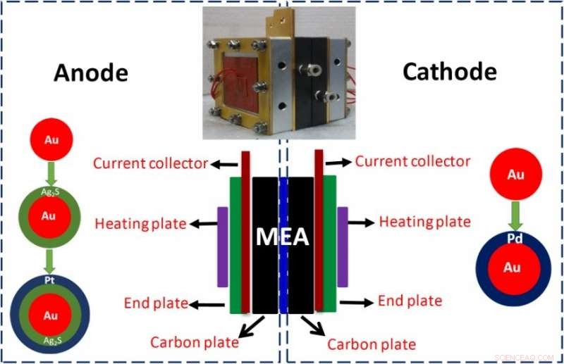 New Selective Electrocatalysts Significantly Enhance Direct Methanol Fuel Cell Efficiency