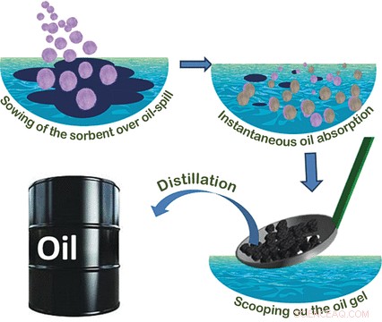 Organogelator‑Cellulose Composite: A Practical, Eco‑Friendly Solution for Marine Oil Spill Recovery