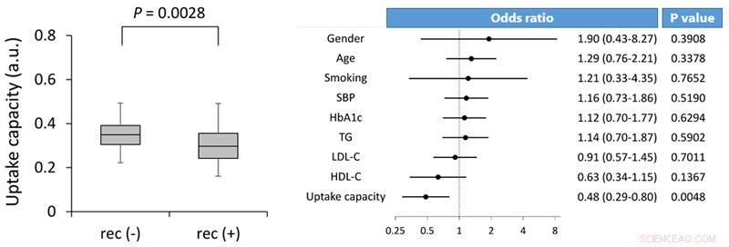 Introducing a Reliable Practical Test for HDL Function: Assessing Good Cholesterol Carrier Efficiency