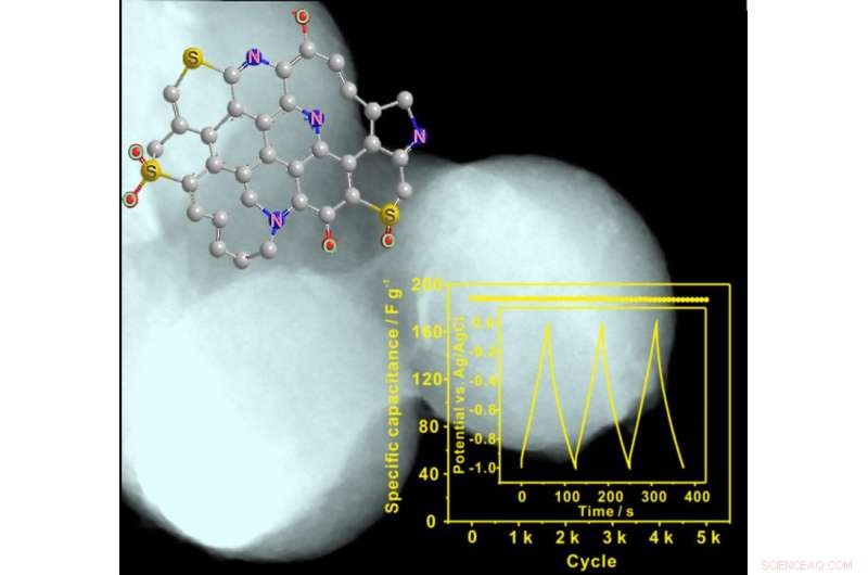 Highly Nitrogen and Sulfur Co-Doped Carbon Microspheres: A Breakthrough for Supercapacitor Performance