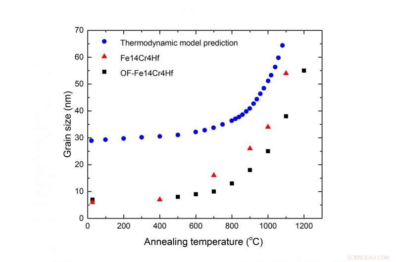 Reduced‑Oxygen Nanocrystalline Materials Deliver Superior Performance