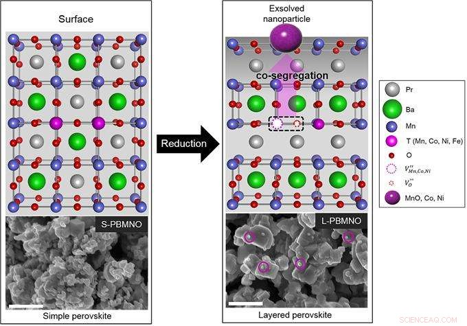 Ulsan National Institute Announces Breakthrough Hydrocarbon Fuel Cells: Low Cost & High Efficiency