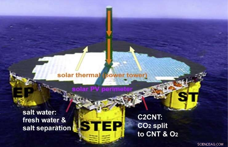 Transforming CO2 into Carbon Nanotubes: A Multimillion-Dollar Opportunity