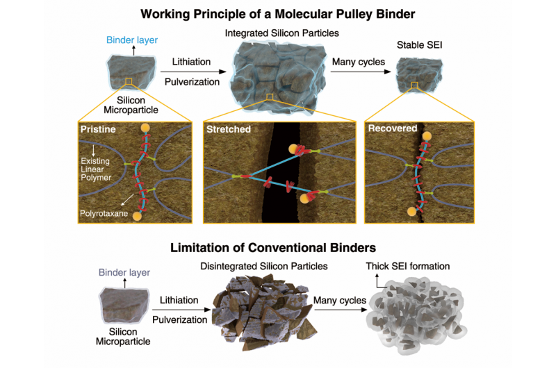 Revolutionary Battery Design Employs 2016 Nobel Prize Molecule