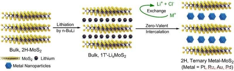Innovative Hydrogen Production Using Confined Noble Metal Nanoparticles