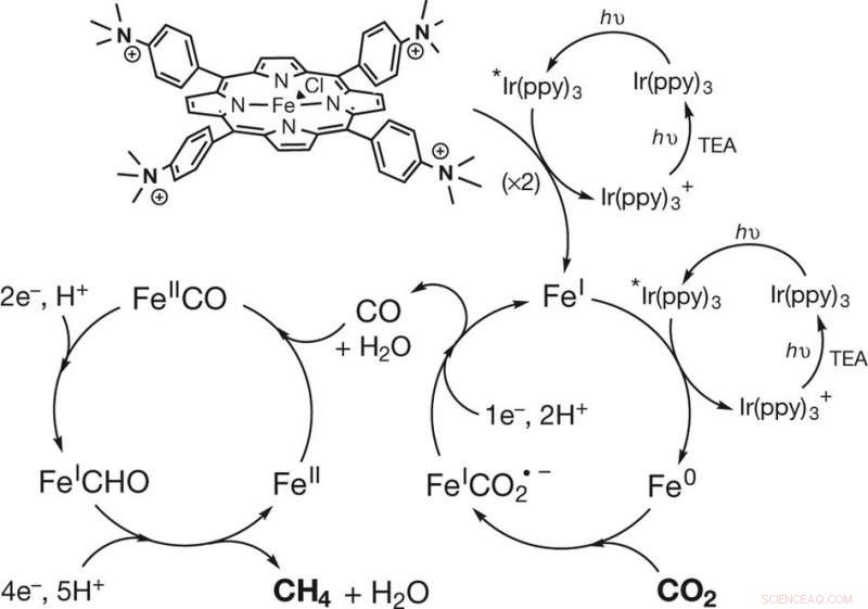 Harnessing Iron and Sunlight to Convert CO₂ into Methane: A Breakthrough Catalytic Process