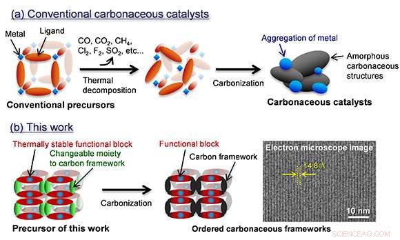 Innovative Synthesis Pathway for Noble Metal Alternative Catalysts