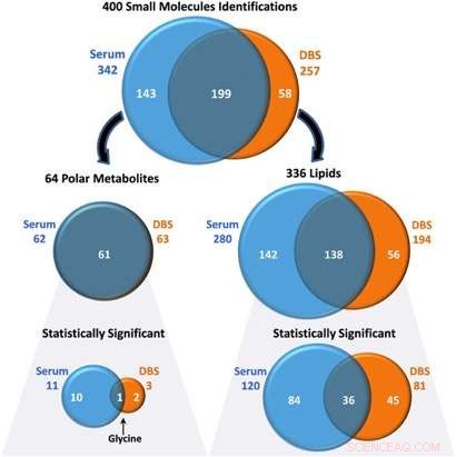 Leveraging Dried Blood Spot Samples in Longitudinal Studies