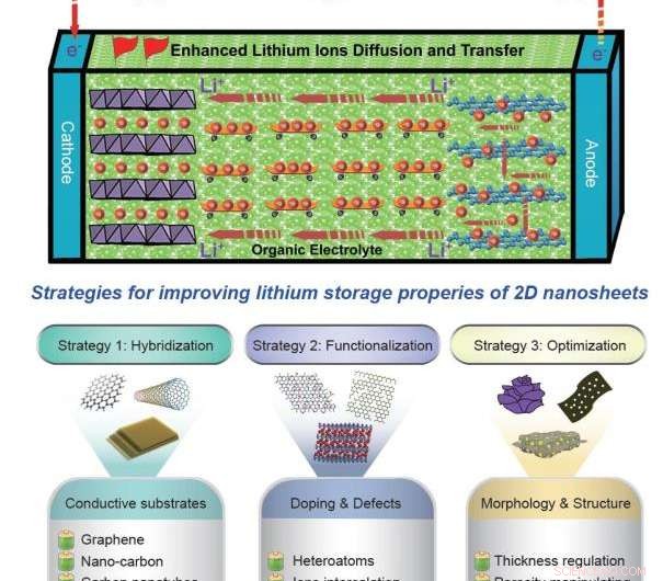 Optimizing Two-Dimensional Nanomaterials to Enhance Lithium‑Ion Battery Performance