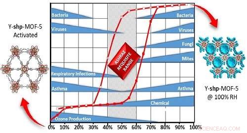 MOF Maintains Optimal Humidity in the Goldilocks Zone