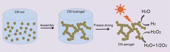 Carbonitride Aerogels: Efficient Visible-Light Photocatalysts for Water Splitting