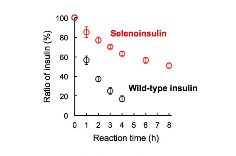 New Insulin Analogue Synthesized Using Advanced Selenocysteine Strategy