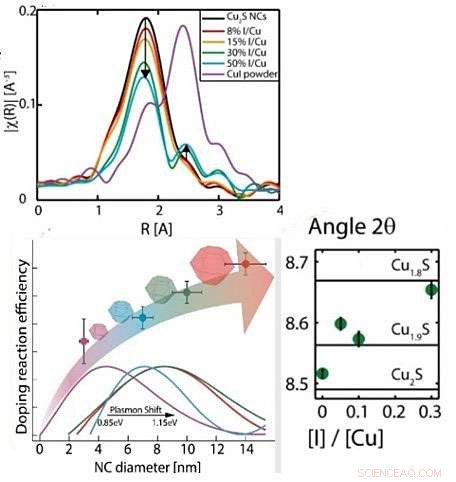 Scientists Develop Precise Control Method for Nanocrystal Electronic Properties
