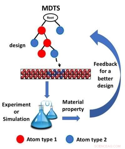 Revolutionary Algorithm Enhances Advanced Materials Design
