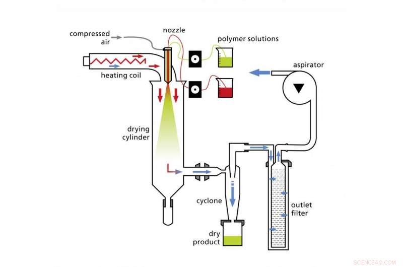 Spray Drying: Achieving Precise Dosing with Core-shell Drug Capsules