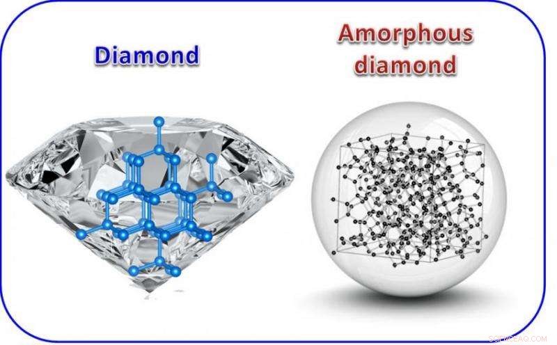 Scientists Achieve First Synthesis of Amorphous Diamond