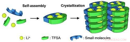 Self-Assembling Crystals Form Ion Channels, Boosting Battery Safety