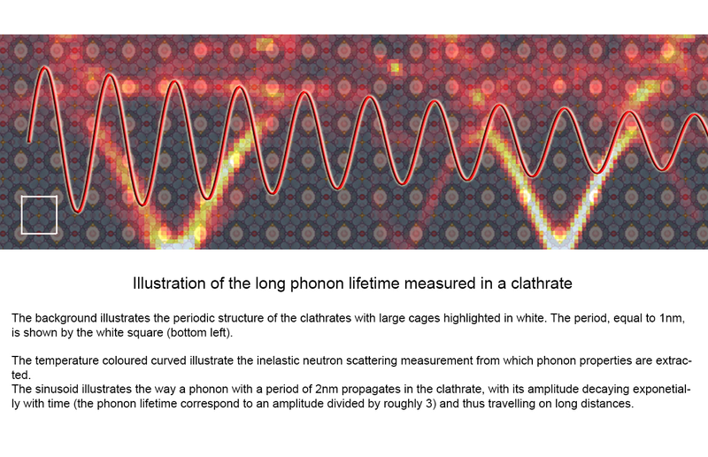 Neutron Scattering Reveals New Insights into Thermal Conductivity of Complex Materials