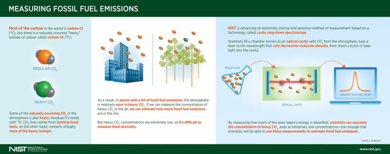 Innovative Isotope Method Traces Fossil‑Fuel Carbon Compounds