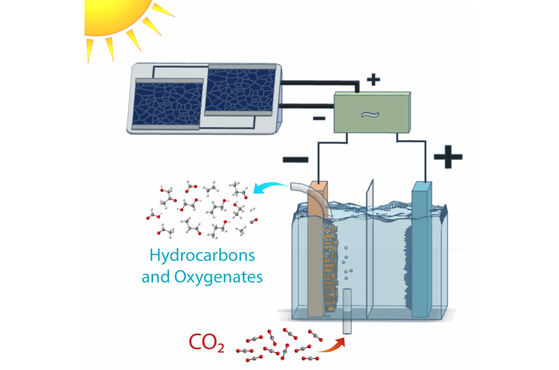 Innovative Solar-Driven CO₂ Recycling Produces Ethanol & Ethylene Efficiently