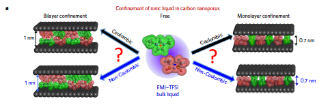 New Study Shows How Tight Nanopores Alter Ion Behavior, Challenging Conventional Physics