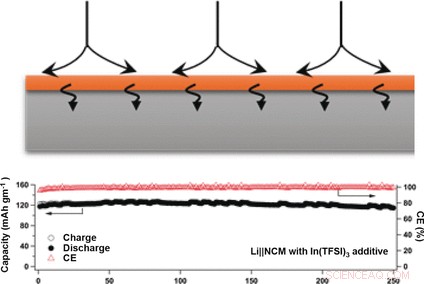 Hybrid Indium–Lithium Anodes Enhance Rapid Ion Transport for Advanced Batteries