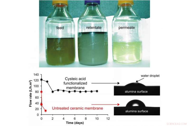 Rice University’s Superhydrophilic Filter Removes Over 90% of Fracking Water Contaminants