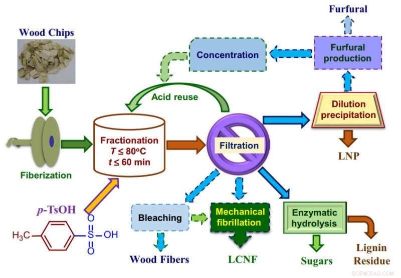 Recycling p‑Toluenesulfonic Acid as a Hydrotrope for Efficient Wood Delignification and Nanomaterial Production