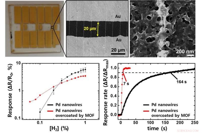 Ultra-Fast, Ultra-Sensitive Hydrogen Sensor Detects Sub-1% Levels in 7 Seconds