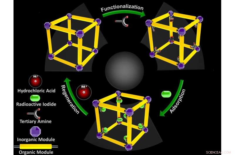 New molecular trap captures more radioactive waste from nuclear fuel rods