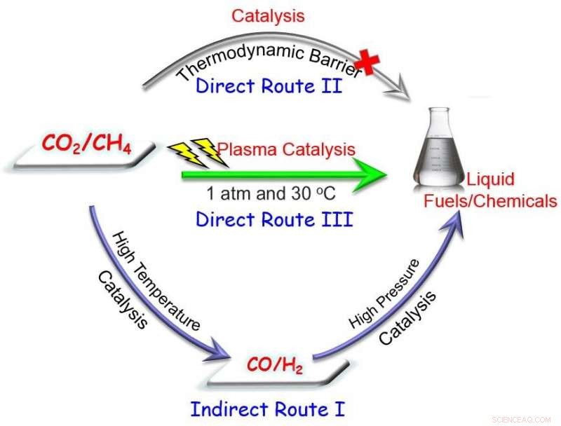 University of Liverpool Discovers Direct Conversion of CO2 and CH4 into Liquid Fuels and Chemicals