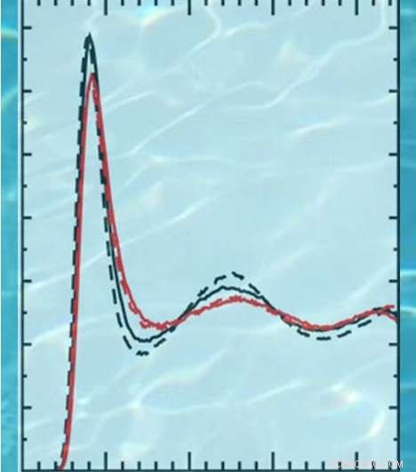 New Water Simulation Protocol Validated by Scientists, Enhancing Accuracy