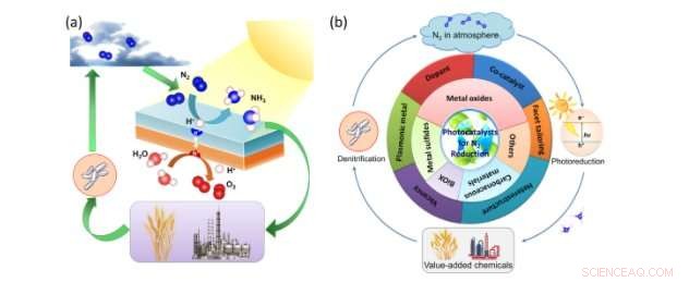 Photochemical Nitrogen Fixation: A New Path to Sustainable Energy