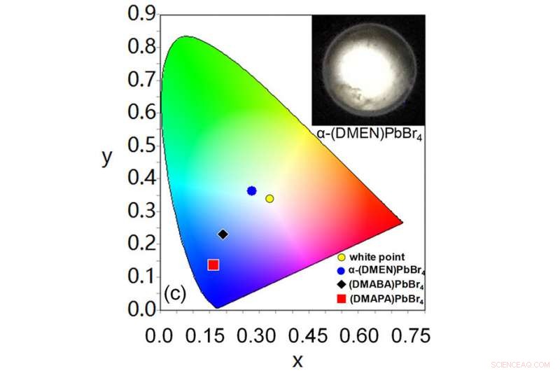Engineering 2‑D Hybrid Perovskites for White‑Light Emission