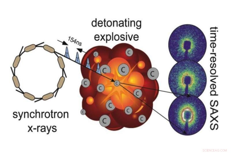 First U.S. Experiments at Advanced X‑ray Facility Promise Improved Explosive Modeling