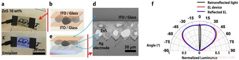 Bright, Flexible Electroluminescent Film Mimics Nocturnal Eye Structure for Superior Light Reflection