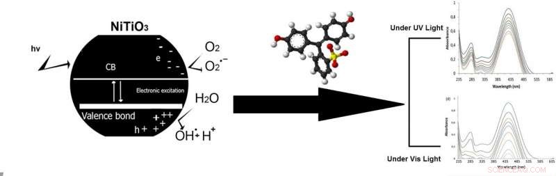 Scientists Develop Titanium Nanoparticles to Efficiently Remove Phenol from Water with Visible Light