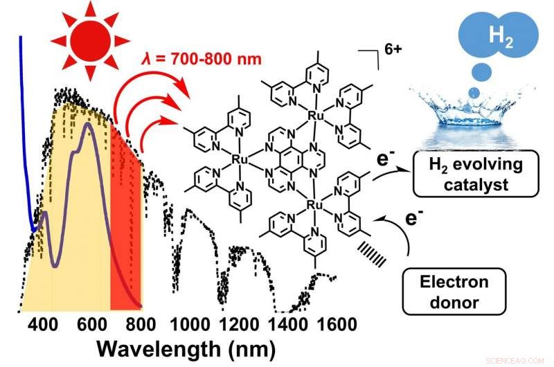 Near-Infrared Light Drives Hydrogen Production from Water, Broadening Solar Conversion Spectrum