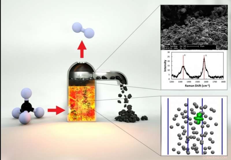 New Low‑Cost, Low‑Emission Methane Conversion Technology Eliminates CO₂ Production