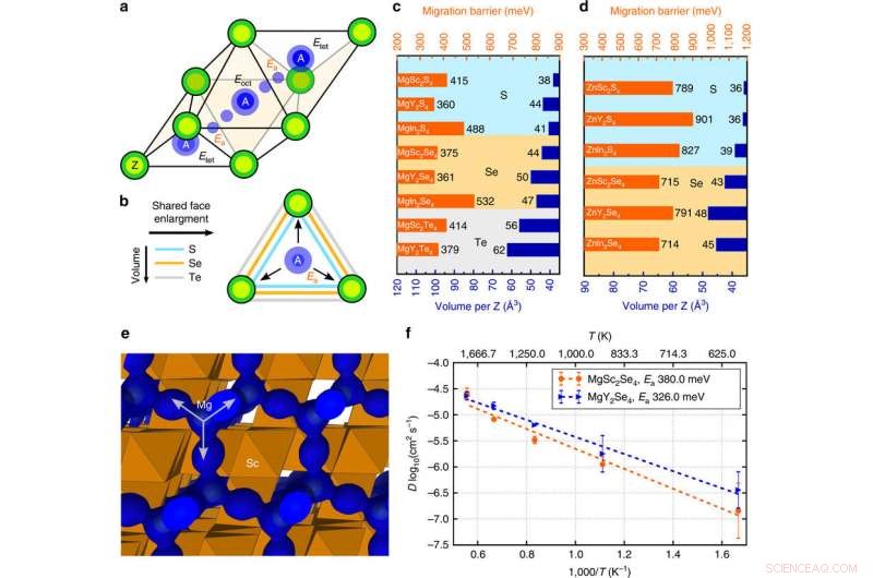 Solid-State Magnesium Battery: A Major Leap Toward Safer, Higher-Capacity Energy Storage