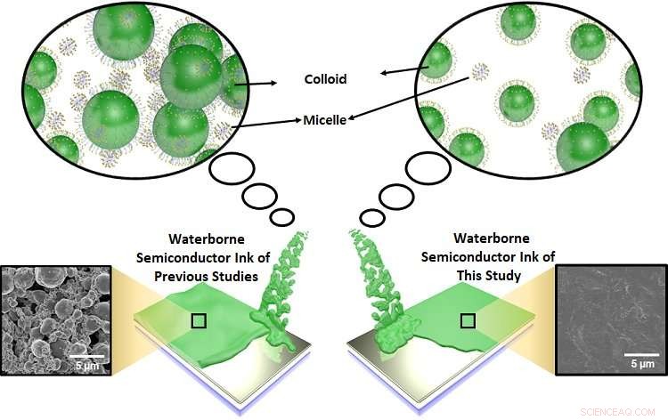 Sustainable Surfactant‑Based Waterborne Semiconductor Inks: A Breakthrough from DGIST