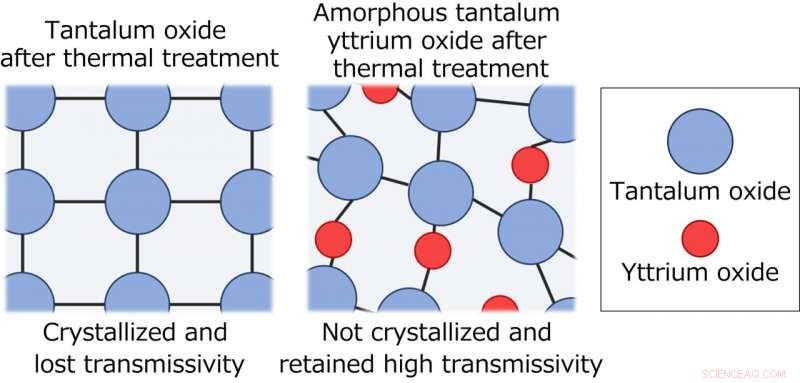 High-Refractive-Index Material Retains Exceptional Transmissivity After 850°C Annealing