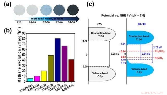 Advanced Photocatalyst Efficiently Converts CO₂ to Methane