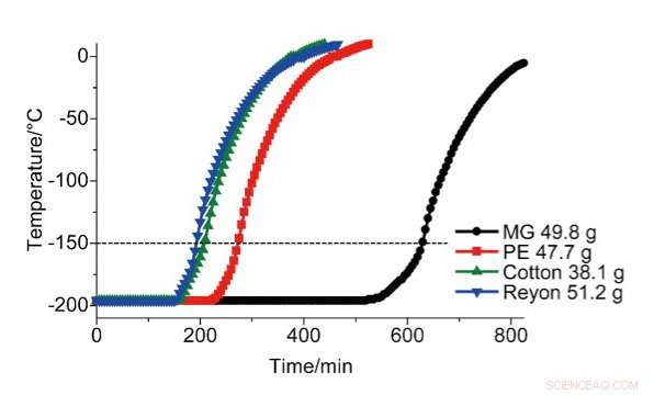Silicone Gel Insulation: Advanced Containers for Cryopreserved Embryo Transport