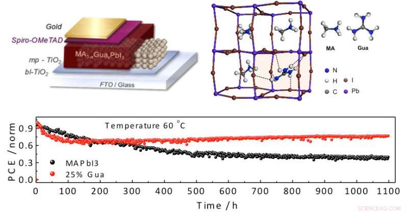 Guanidinium Enhances Perovskite Solar Cell Stability, Achieving 19% Efficiency