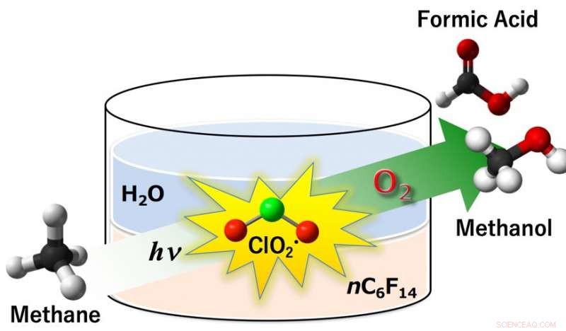 Efficient Methane Oxidation to Methanol via a Radical Strategy