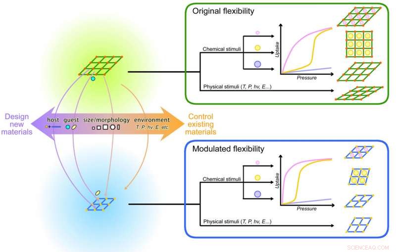 Designing and Controlling Flexibility in Metal‑Organic Frameworks (MOFs)