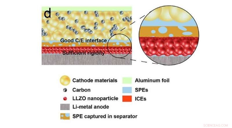 New Solid‑Electrolyte Design Eliminates Dendrite Formation in Lithium Batteries